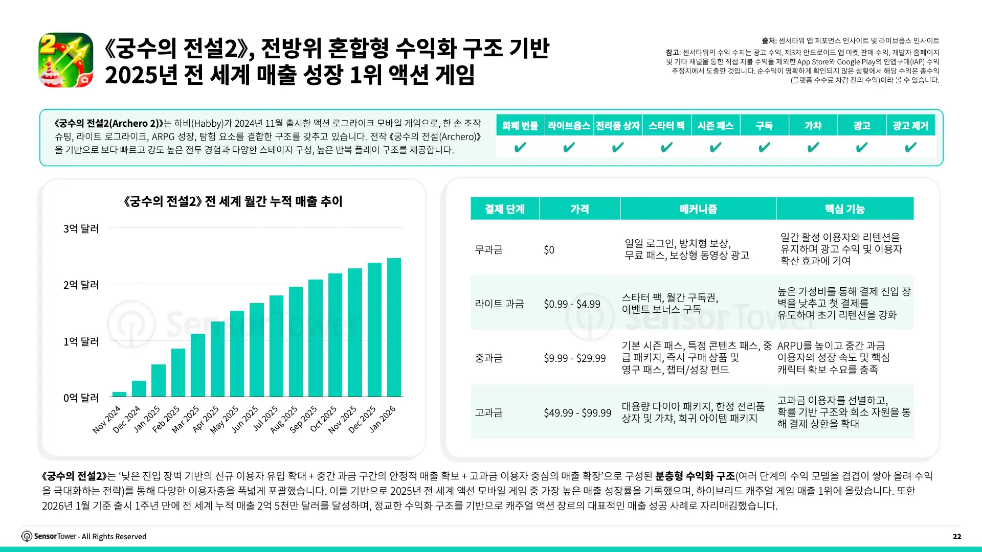 -KR- Trends in Mobile Games Monetisation 2026 Report(pg22)