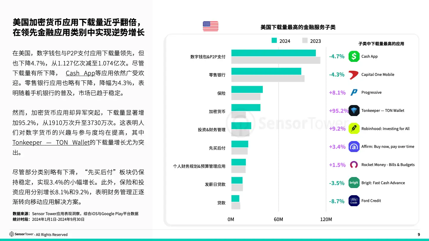 -CN- State of Finance Apps 2024 Report(pg9)