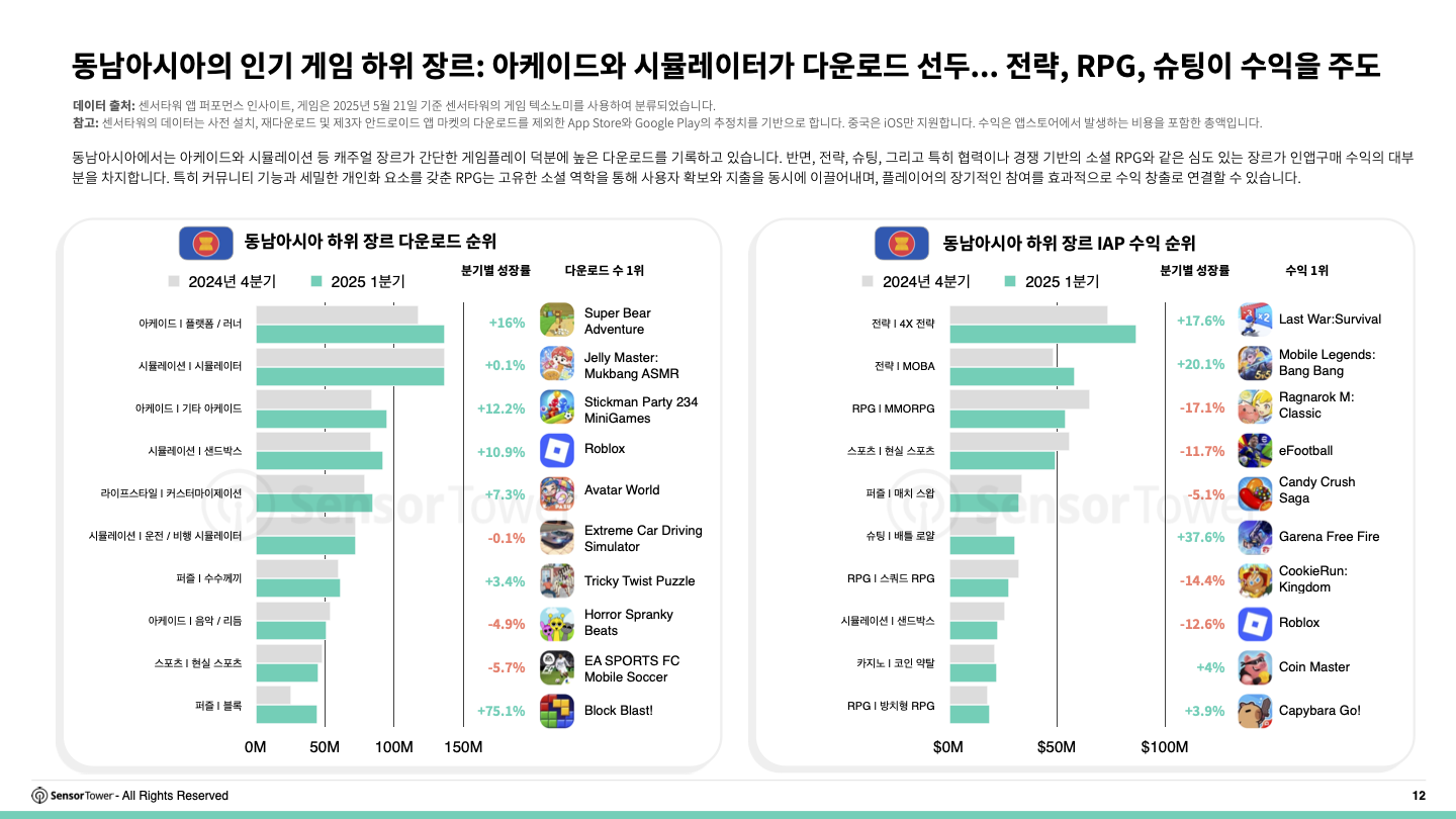-KR- 2025 Southeast Asia Mobile Game Insights(pg12)