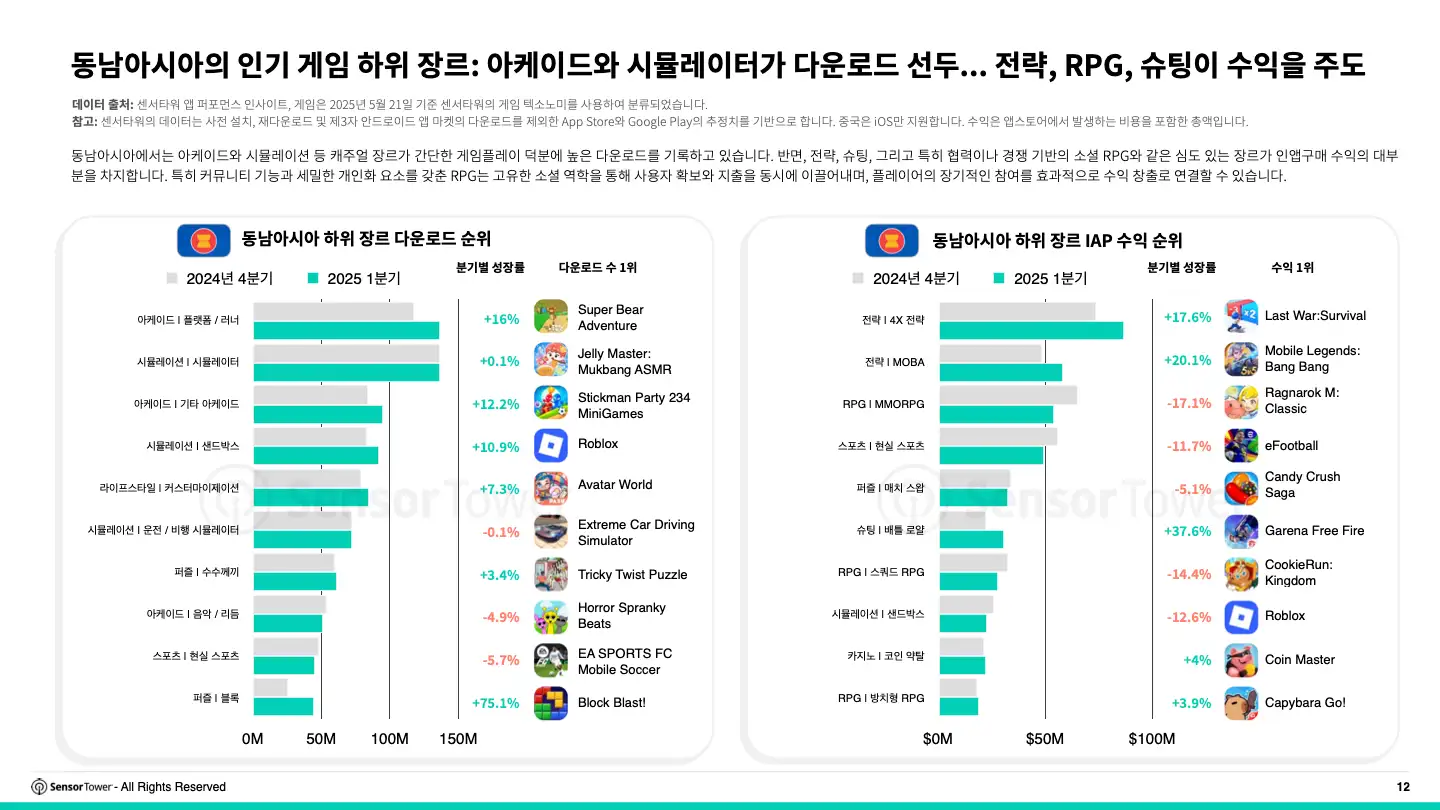 -KR- 2025 Southeast Asia Mobile Game Insights(pg12)