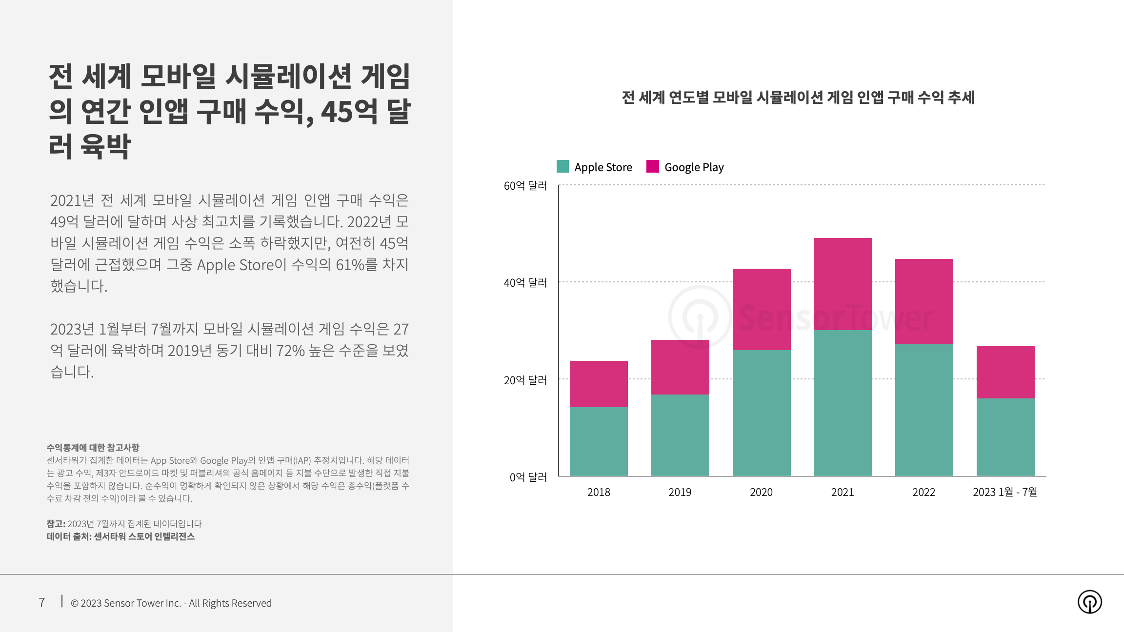 -KR- State of Simulation Mobile Games 2023 Report(pg7)