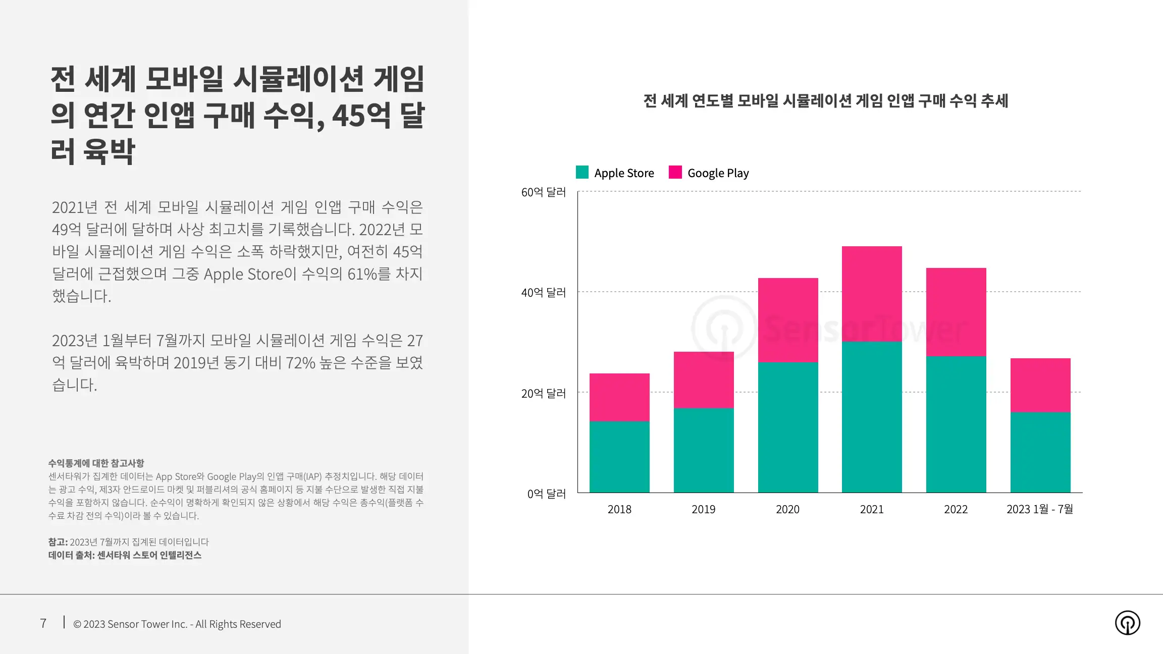 -KR- State of Simulation Mobile Games 2023 Report(pg7)