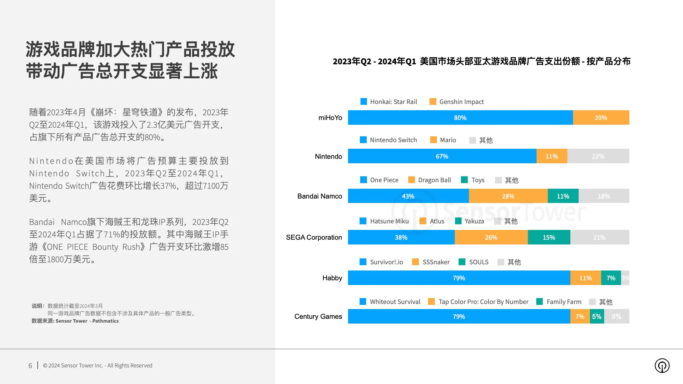 2024年美国市场亚太游戏品牌数字广告洞察(pg6)
