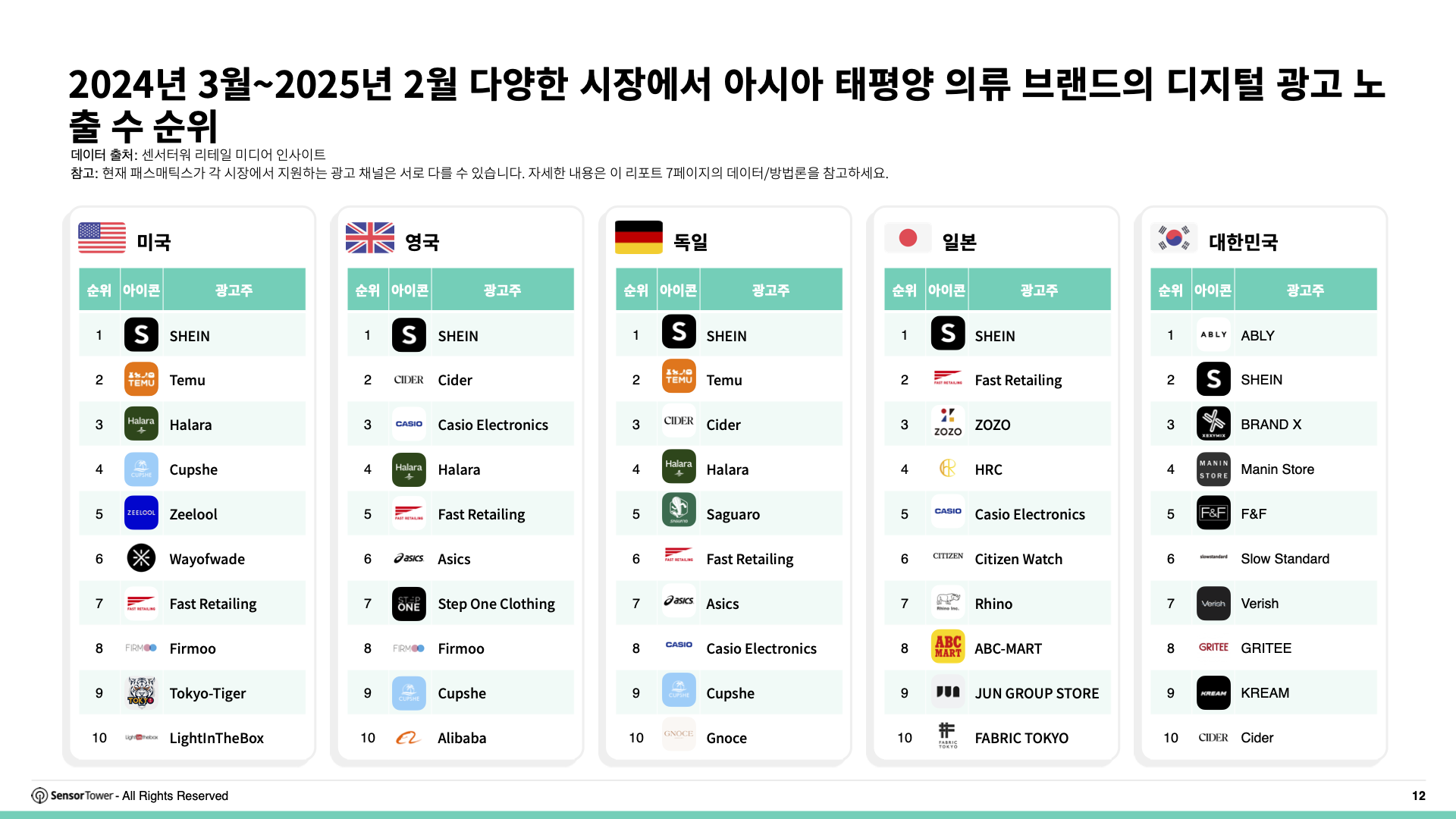 -KR- Digital Advertising Trends for Apparel & Skincare 2025 Report(pg12)