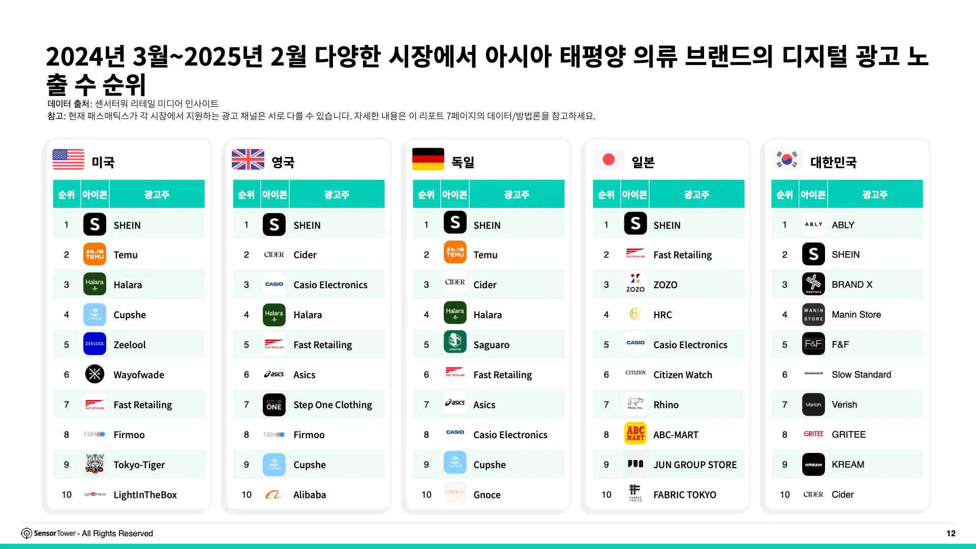 -KR- Digital Advertising Trends for Apparel & Skincare 2025 Report(pg12)
