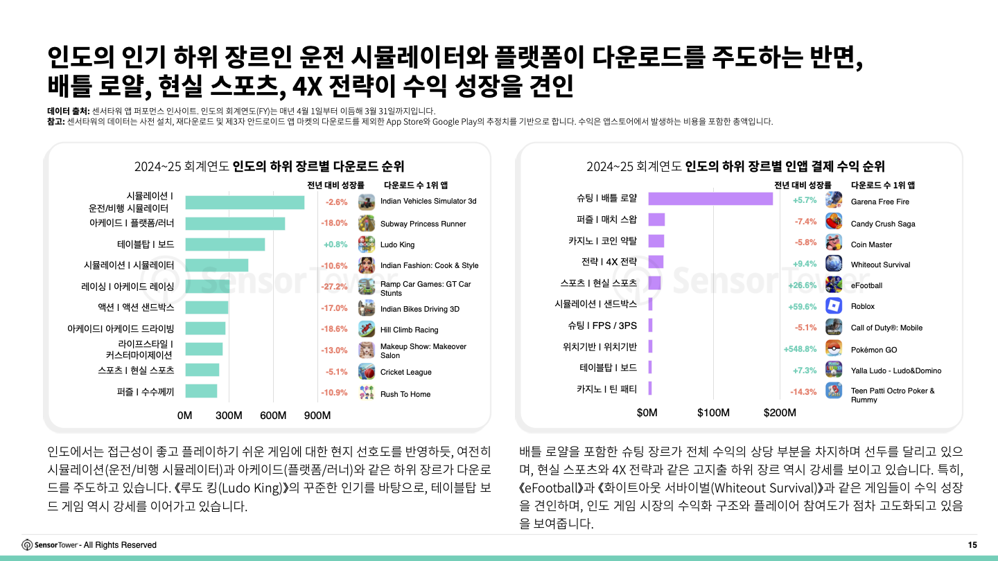-KR- 2025 India Mobile Gaming Insights Report(pg15)
