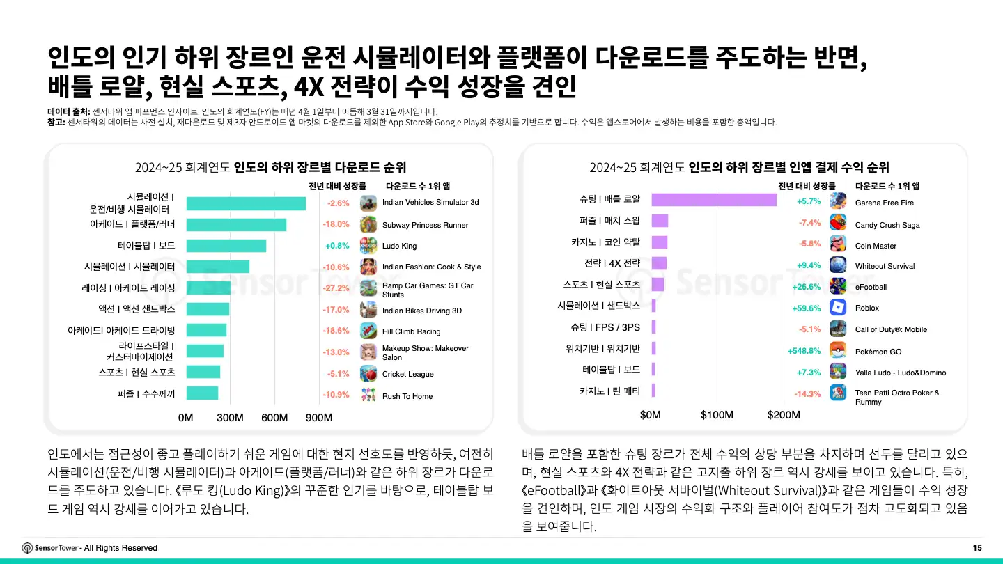 -KR- 2025 India Mobile Gaming Insights Report(pg15)