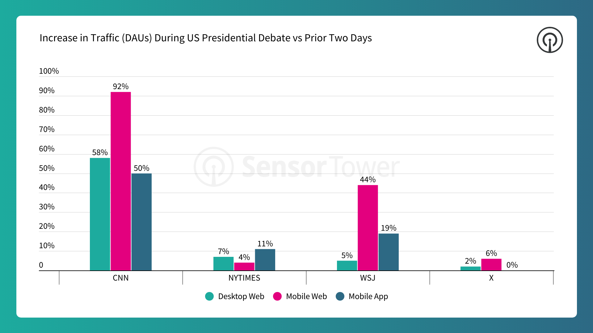 Presidential Debate Traffic Jump