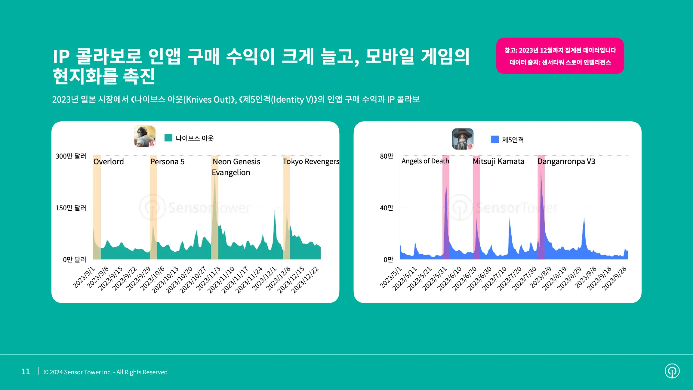 -KR- State of Mobile Games IP Collaboration in Japan 2023 Report(pg11)