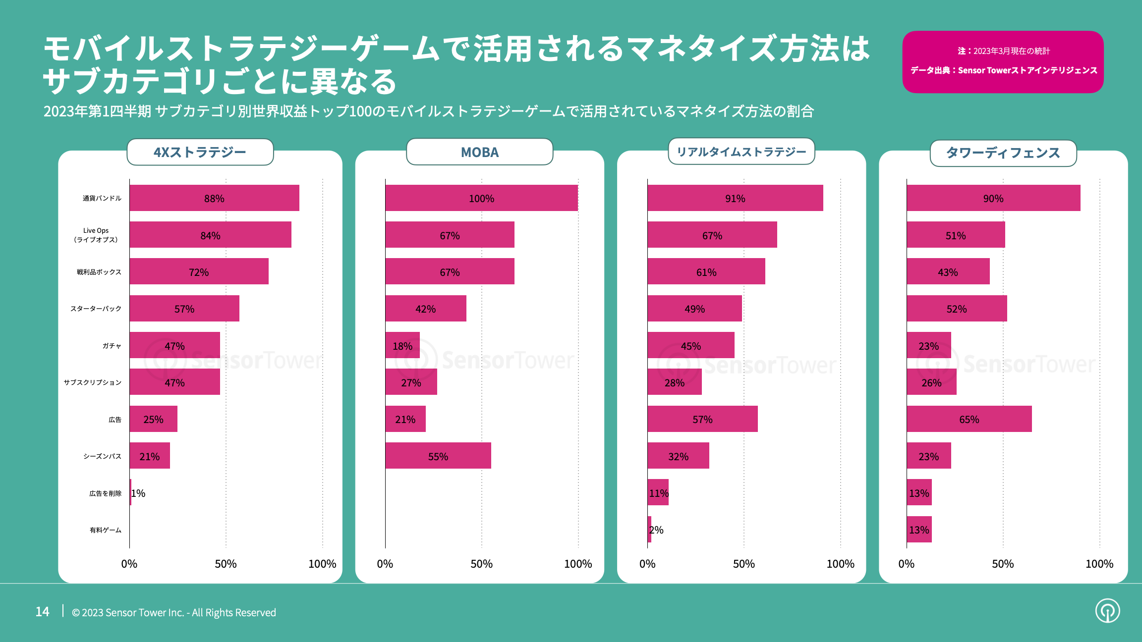 -JP- Mobile Games Monetisation Trends 2023 Report(pg14)