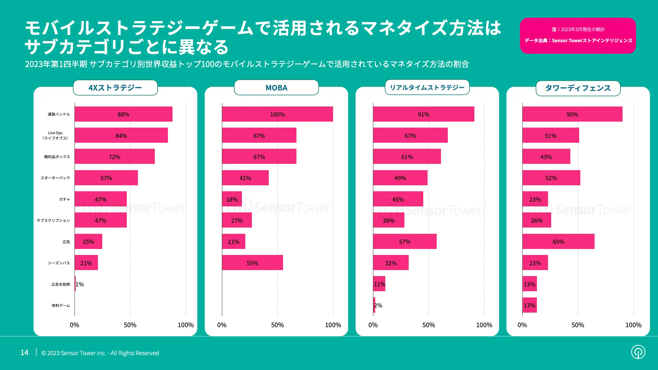 -JP- Mobile Games Monetisation Trends 2023 Report(pg14)