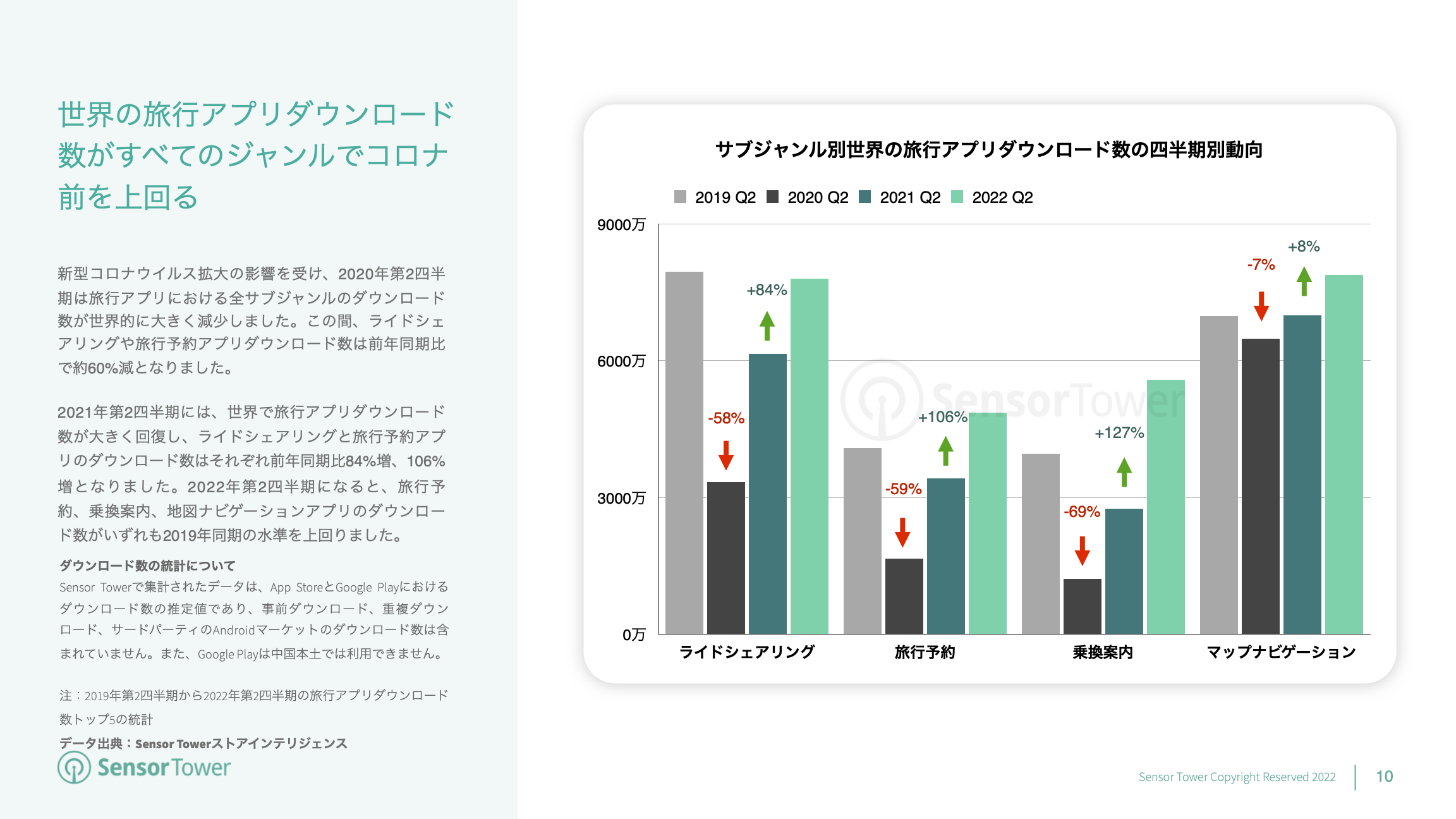 -JP- State of Travel Apps 2022 Report(pg10)