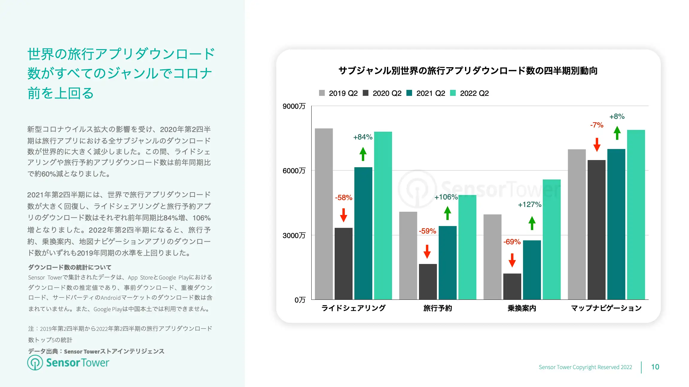 -JP- State of Travel Apps 2022 Report(pg10)