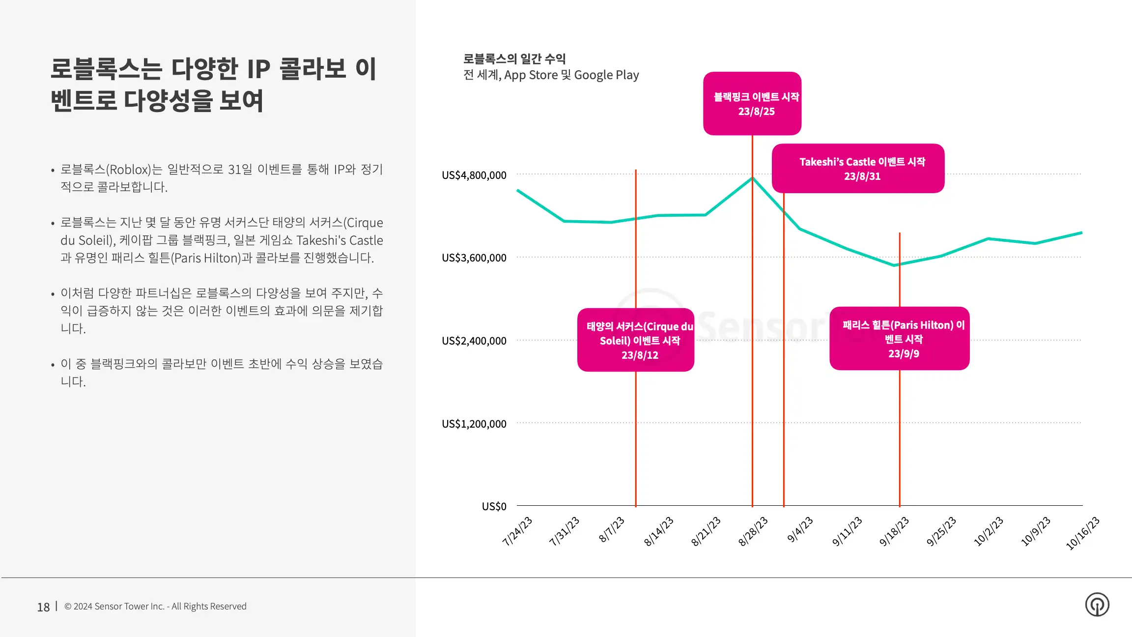 -KR- Landscape Shifts in IP Gaming 2024 Report(pg18)