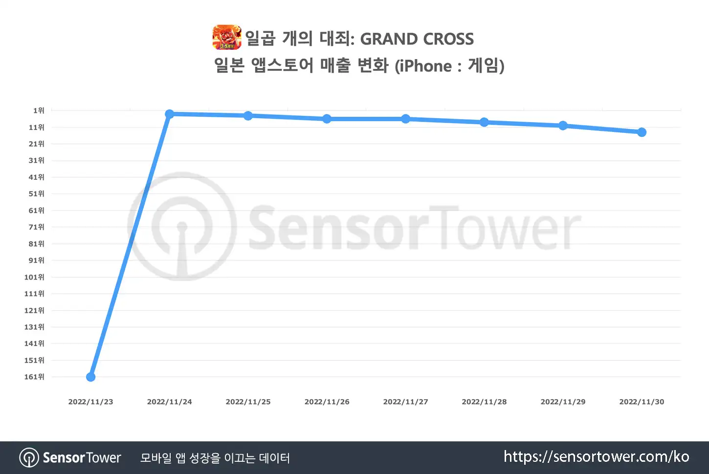 Seven_Sins_KR_Chart 1