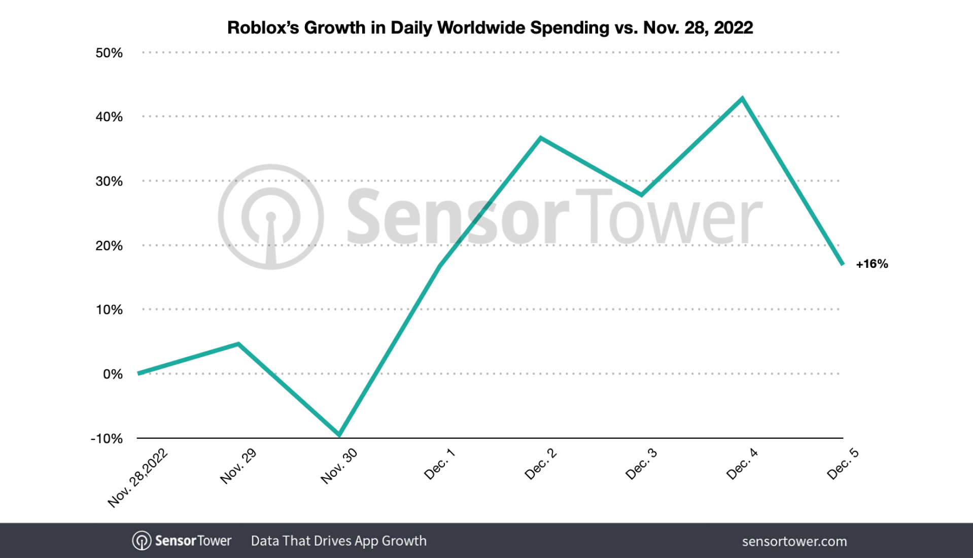 roblox-growth-worldwide-spending-2022
