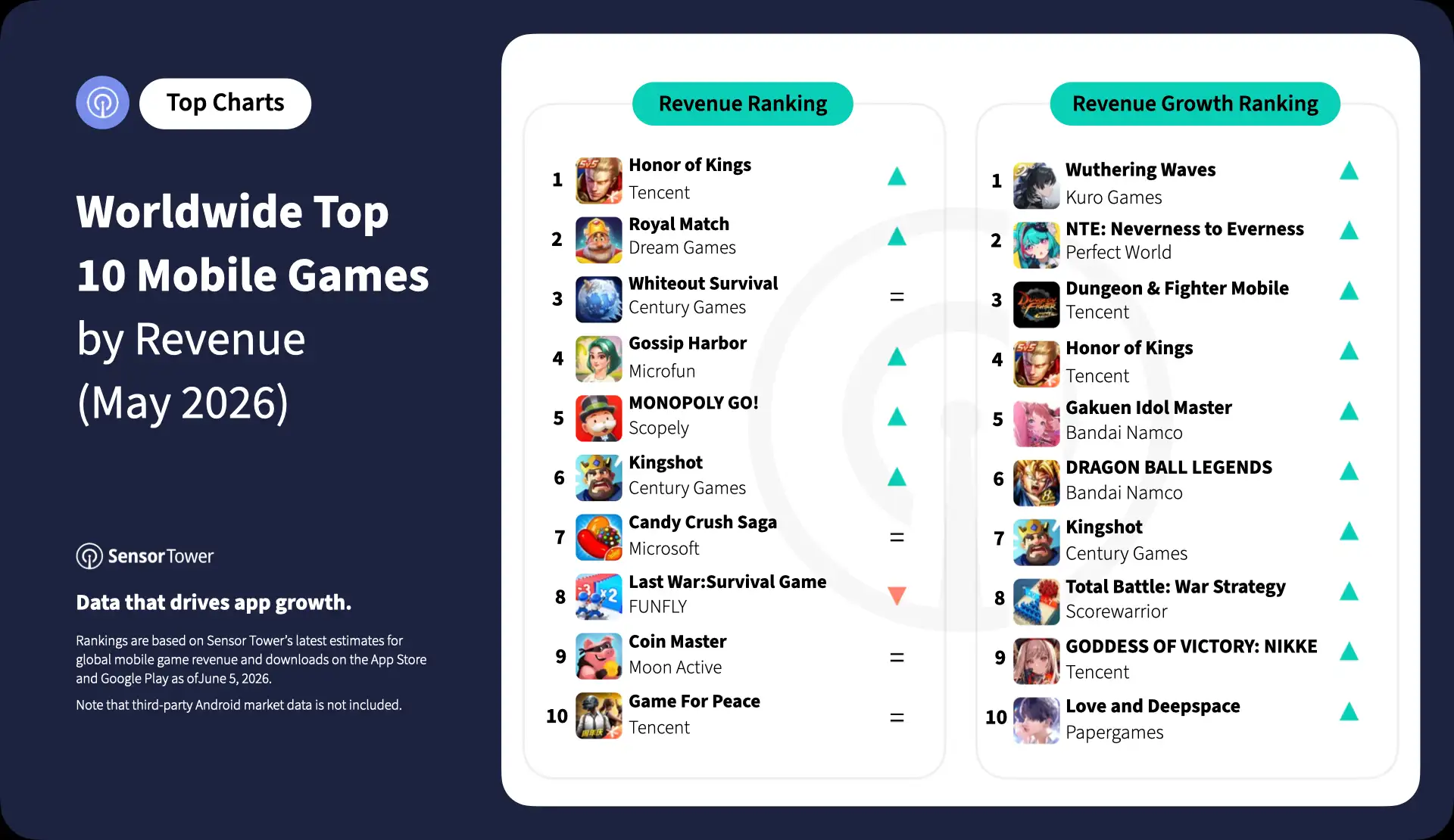 2026-may-top-10-mobile-games-rev