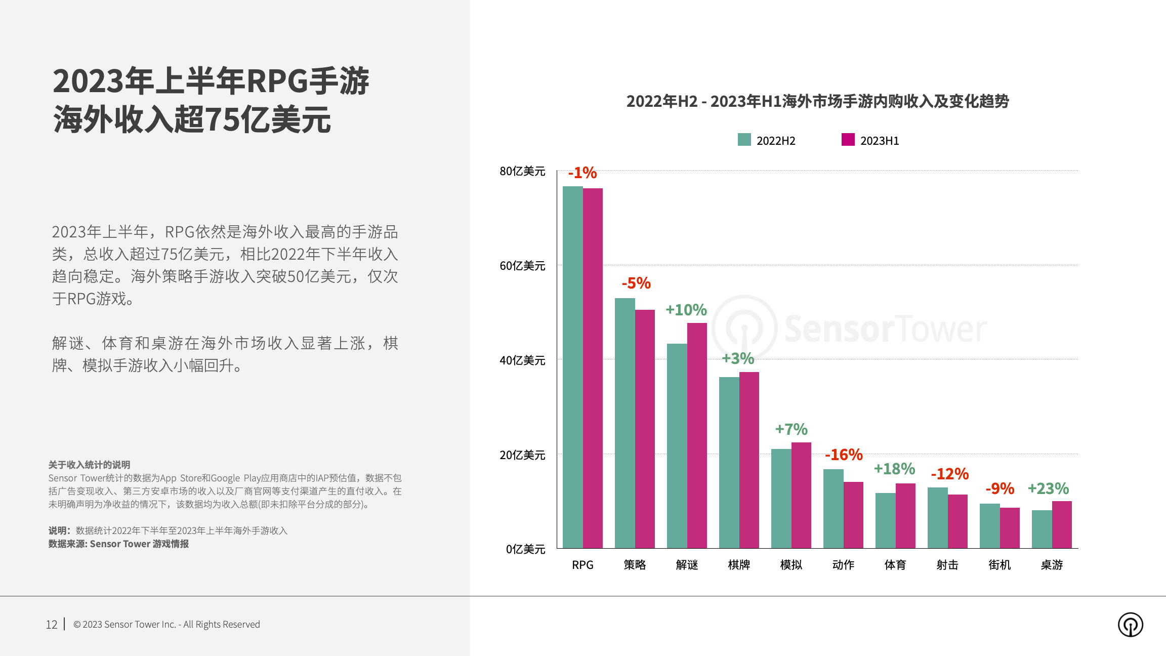 2023年海外手游市场洞察(pg12)