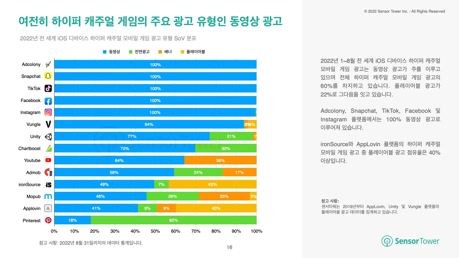 -KR- State of Hypercasual Games 2022 Report(pg16)