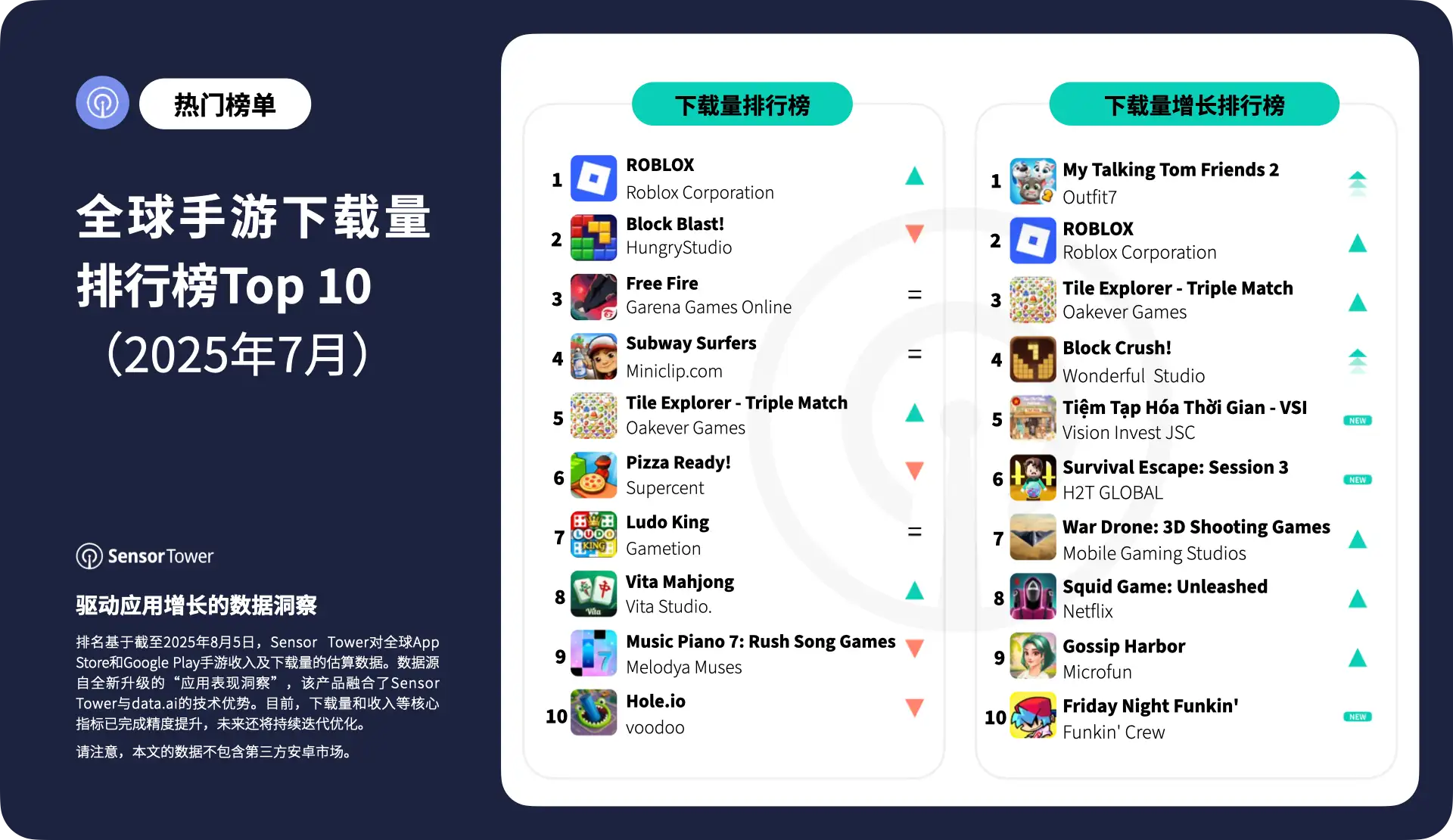 -CN-Top Mobile Games Worldwide for July 2025 by Downloads