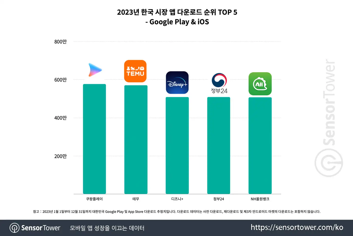 Coupang Play_Chart 1 updated