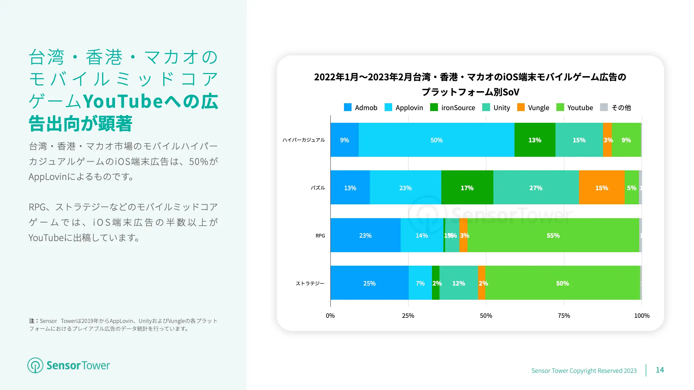 -JP- Mobile Game Advertising 2023 Report(pg14)
