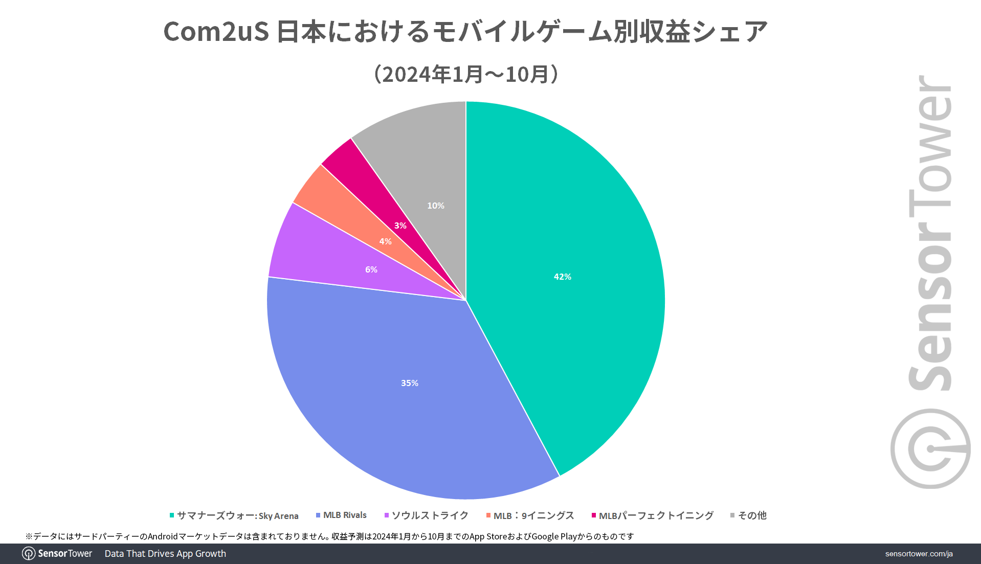 Com2uS-revenue-share-by-game-JP