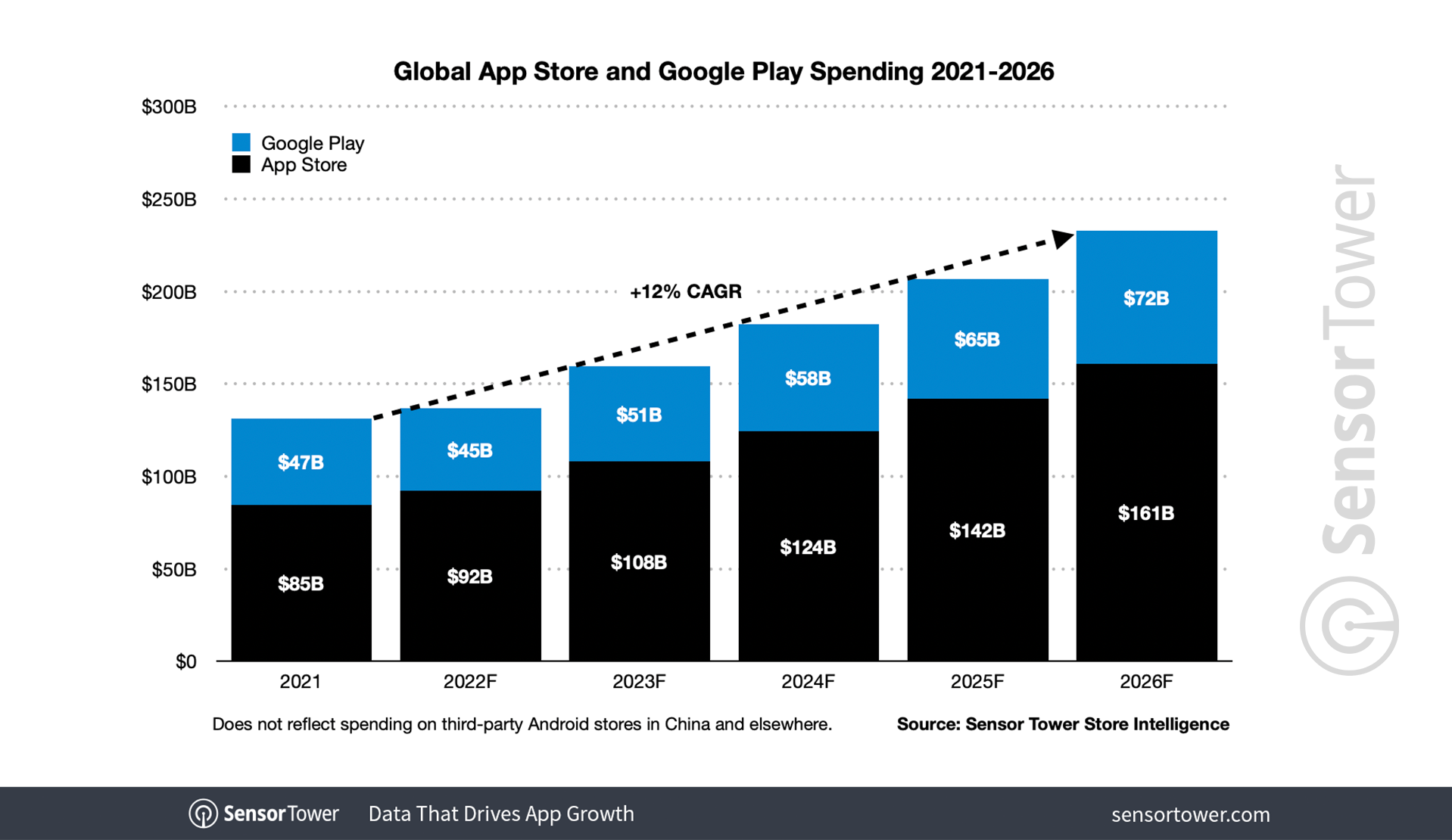 5-Year Forecast: App Spending To Reach 3B by 2026
