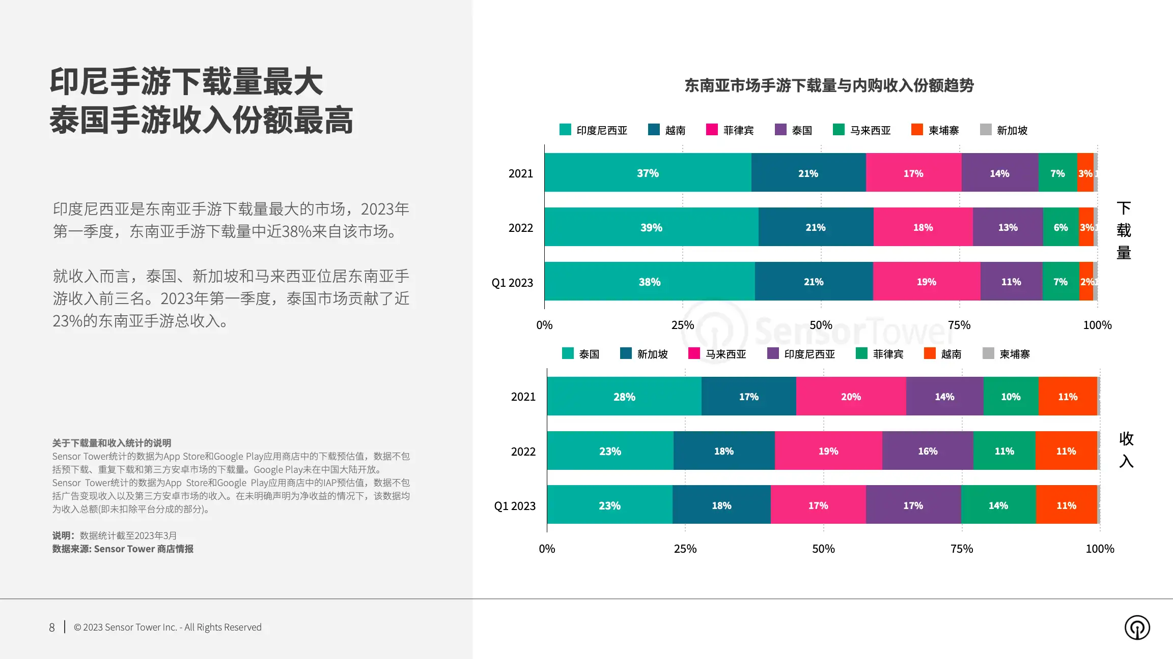 2023年东南亚手游市场洞察(pg8)