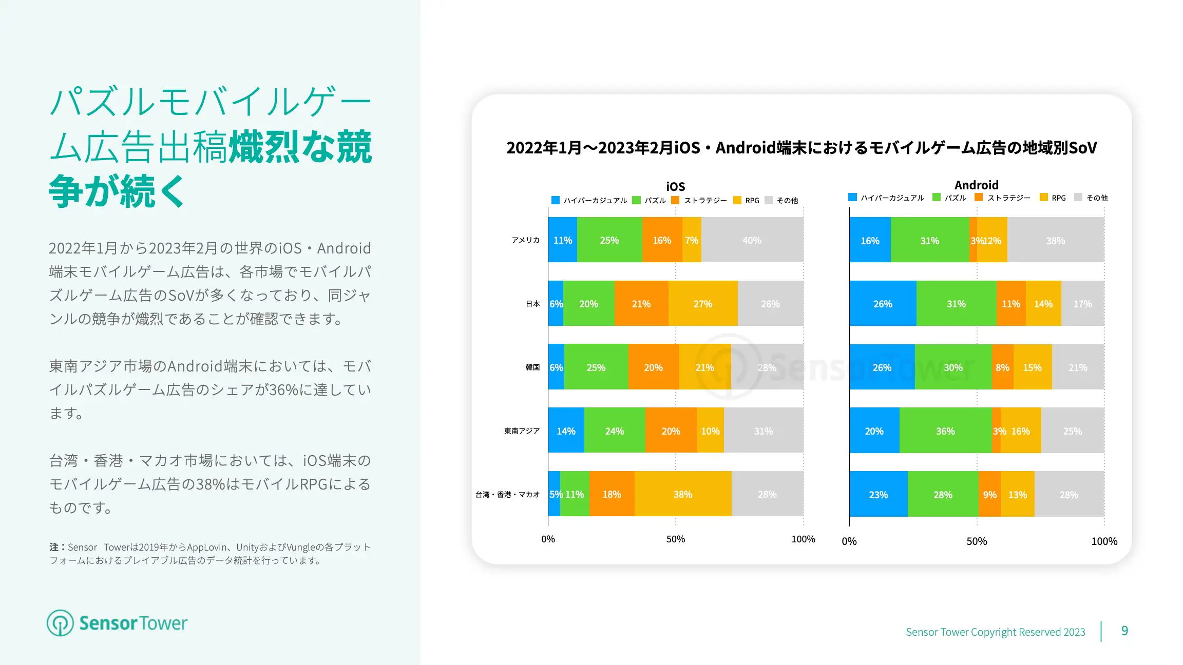 -JP- Mobile Game Advertising 2023 Report(pg9)