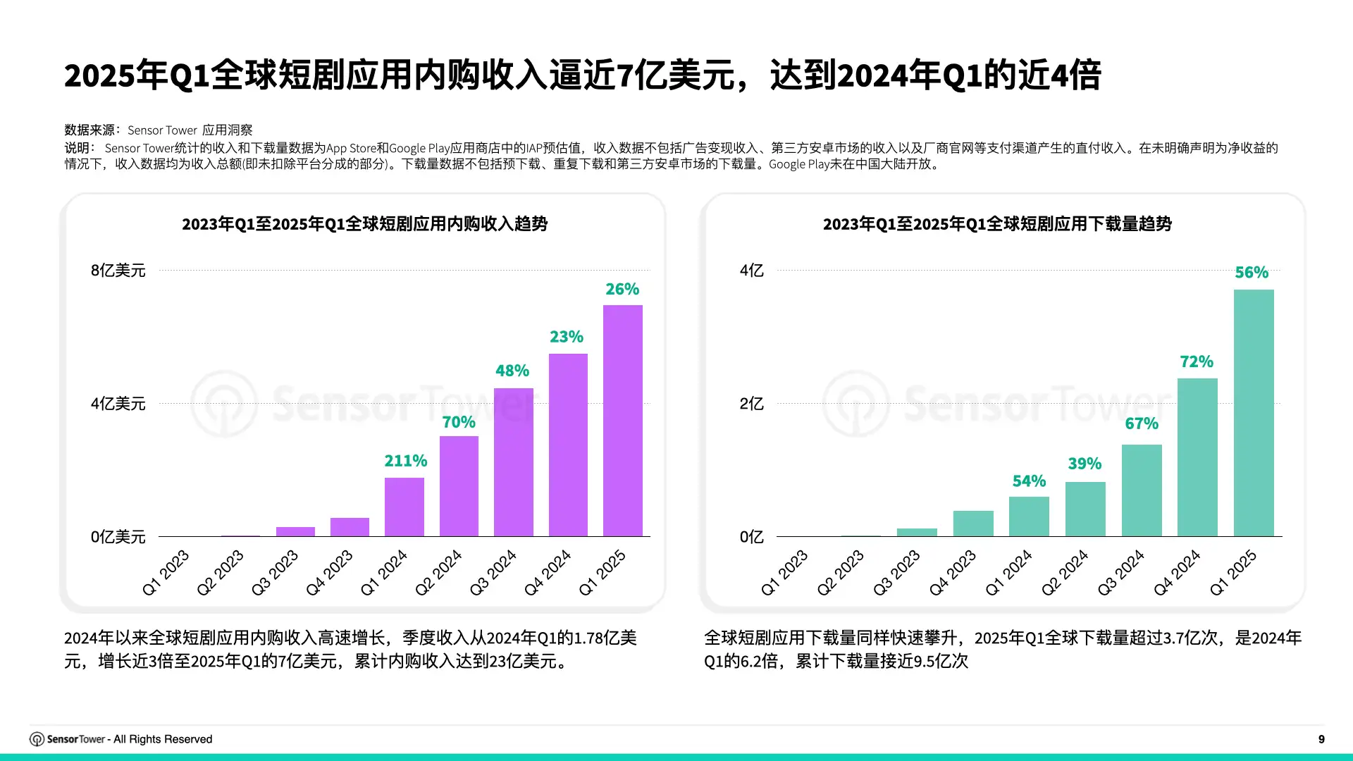2025年短剧出海市场洞察(pg9)