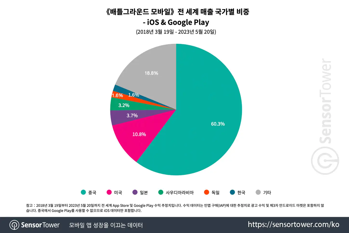PUBG Mobile_Chart 3