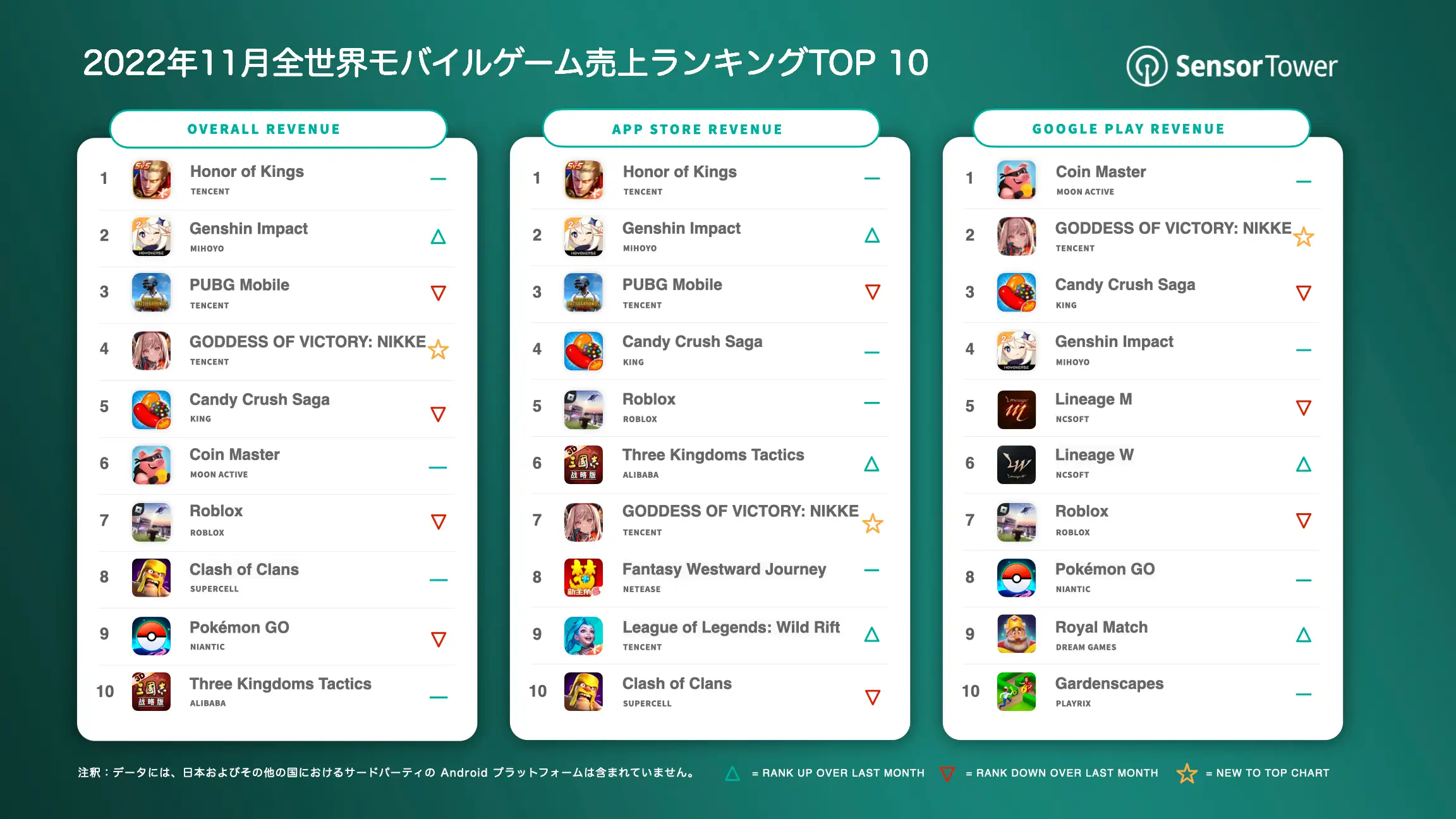 -JP- Top Grossing Mobile Games Worldwide for November 2022
