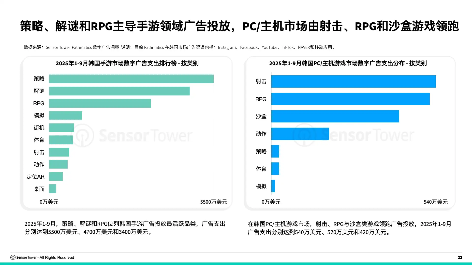 2025年韩国游戏市场洞察(pg22)