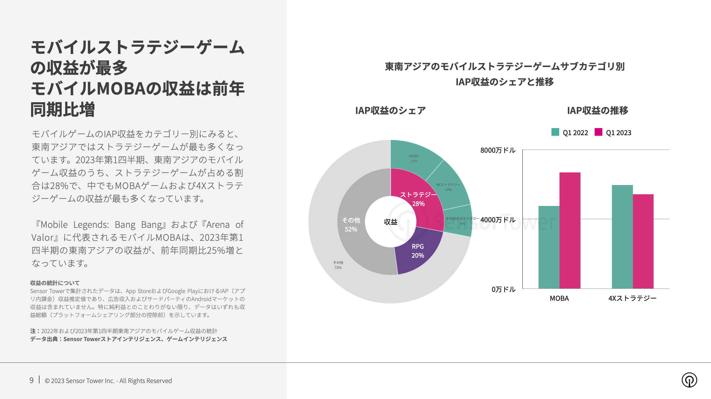 -JP- State of Mobile Games in SEA 2023 Report(pg9)