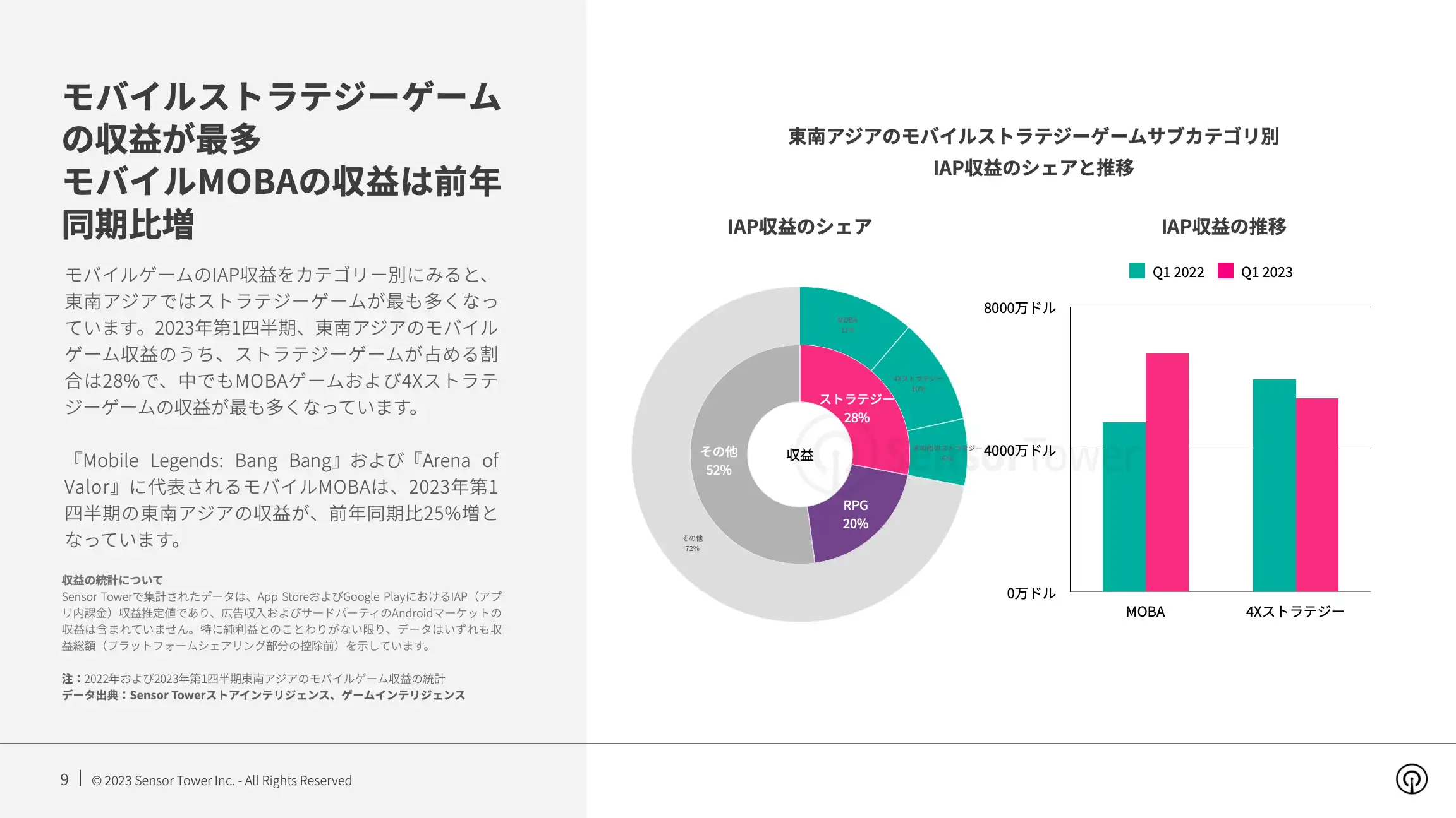 -JP- State of Mobile Games in SEA 2023 Report(pg9)