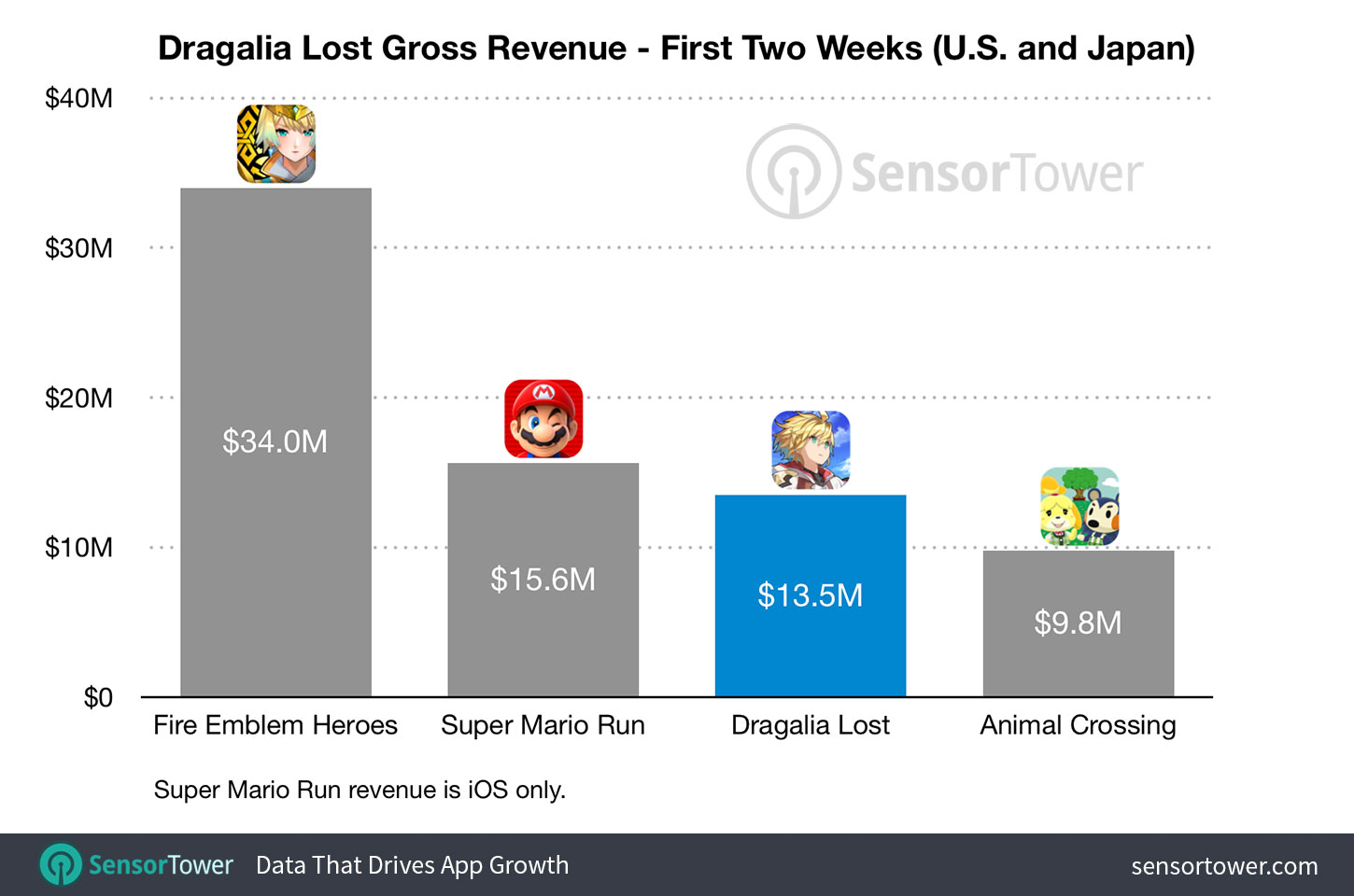 Dragalia Lost Revenue First Two Weeks