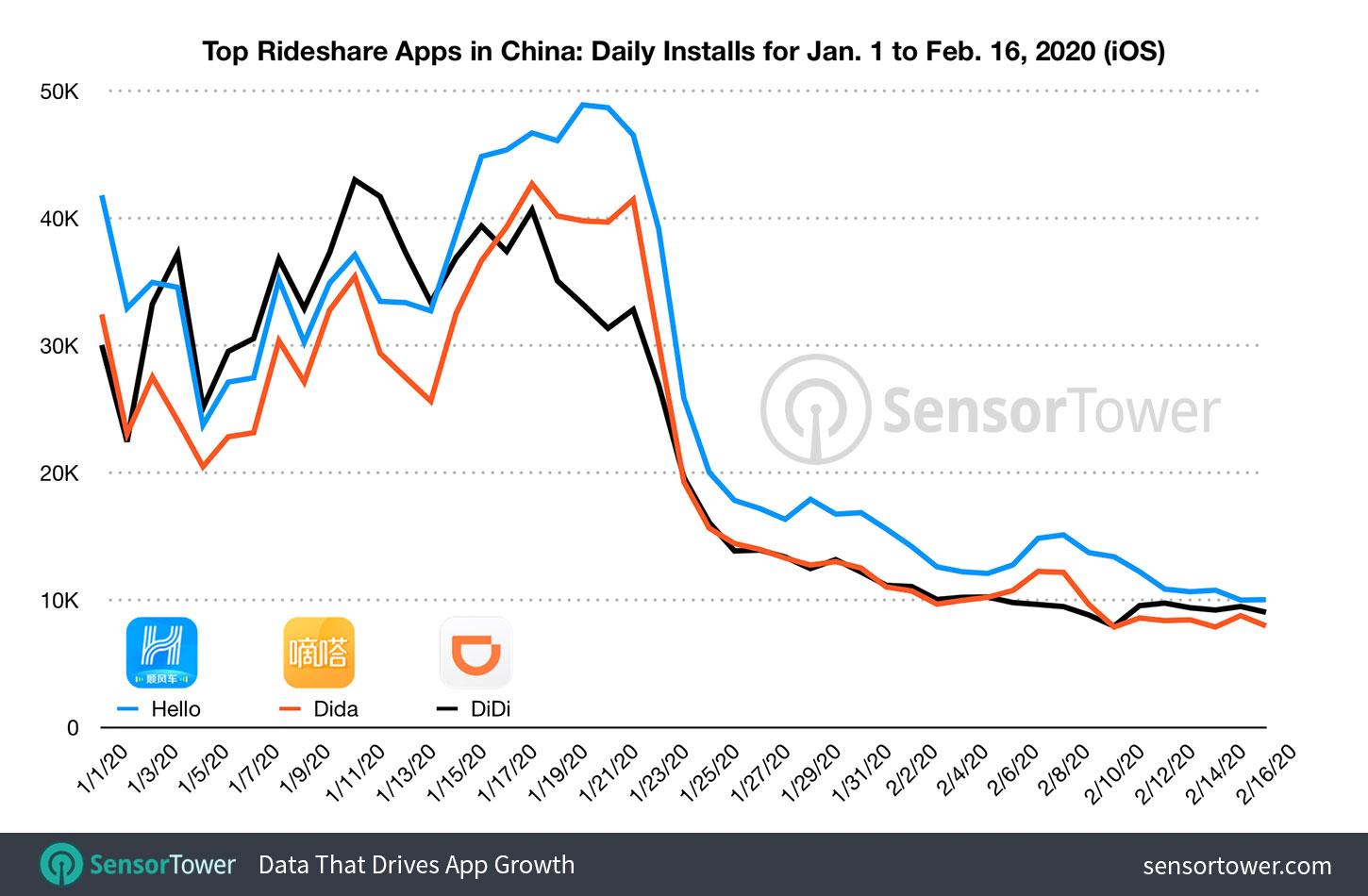 Top Rideshare App Downloads in China between January 1 and February 16, 2020