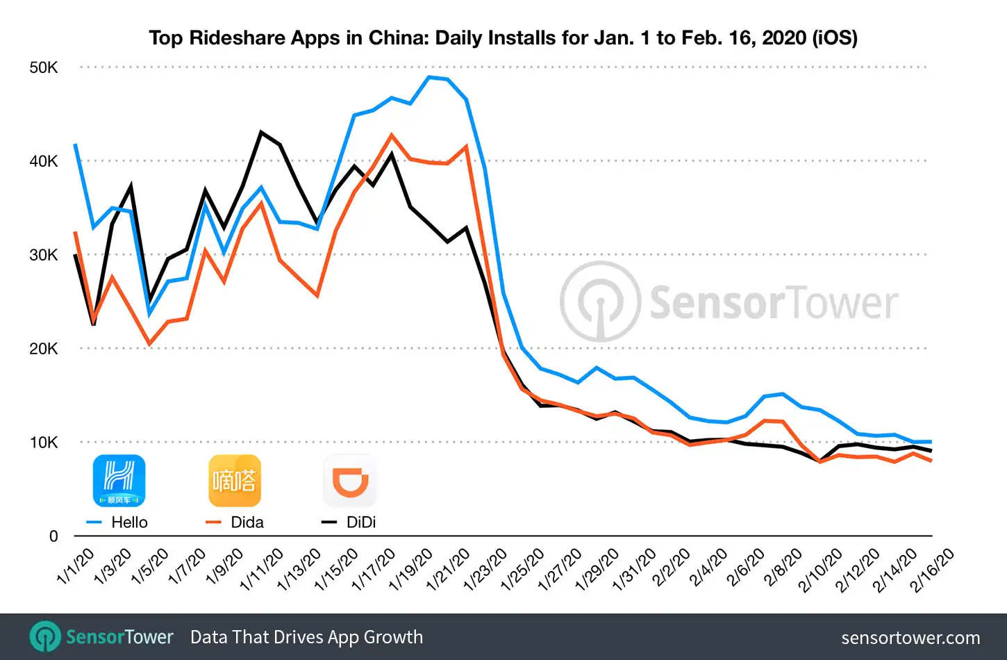 Top Rideshare App Downloads in China between January 1 and February 16, 2020