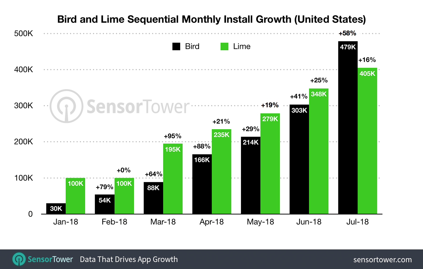 Chart showing sequential monthly growth of top electric scooter apps in the United States for 2018