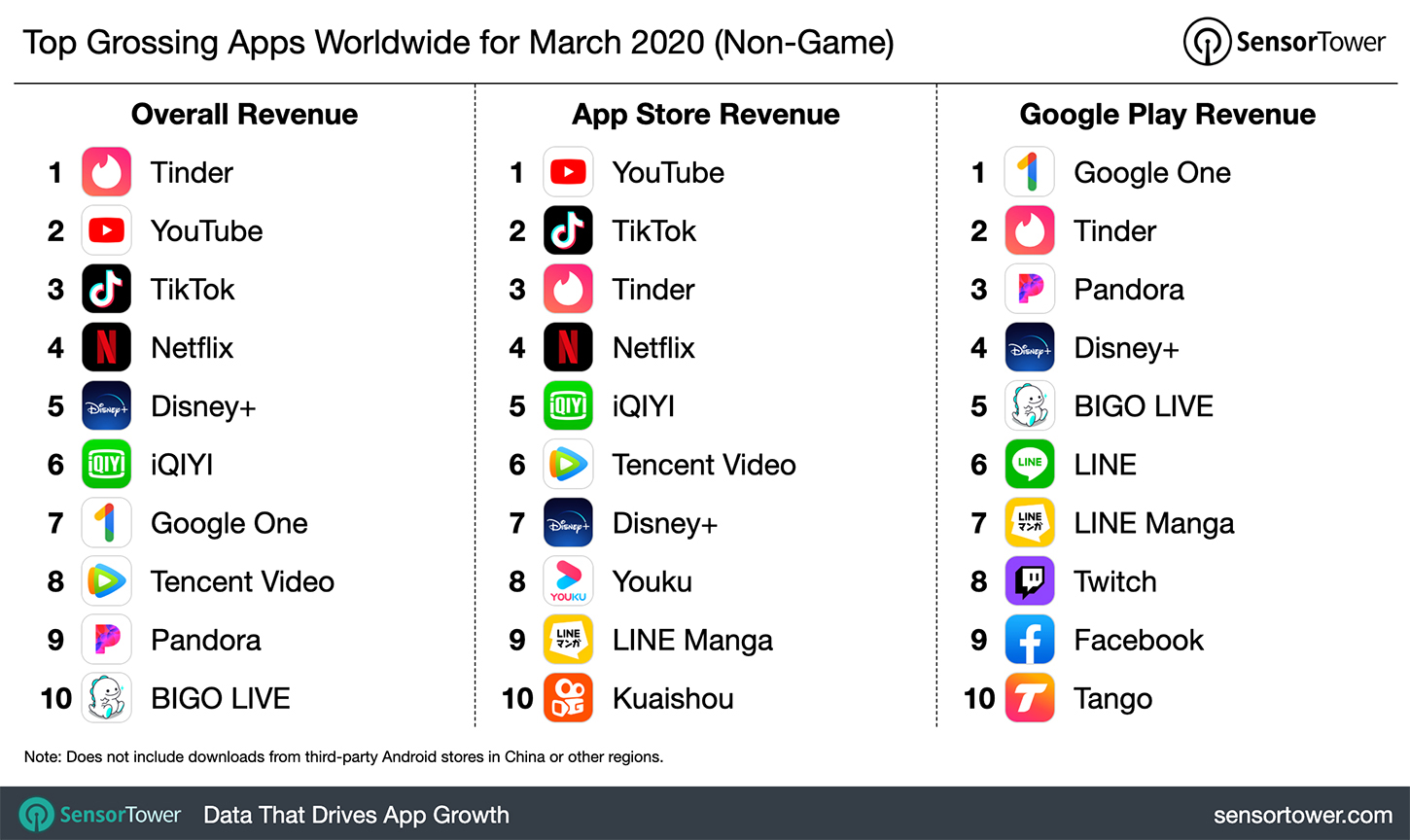 Top Grossing Apps Worldwide for March 2020