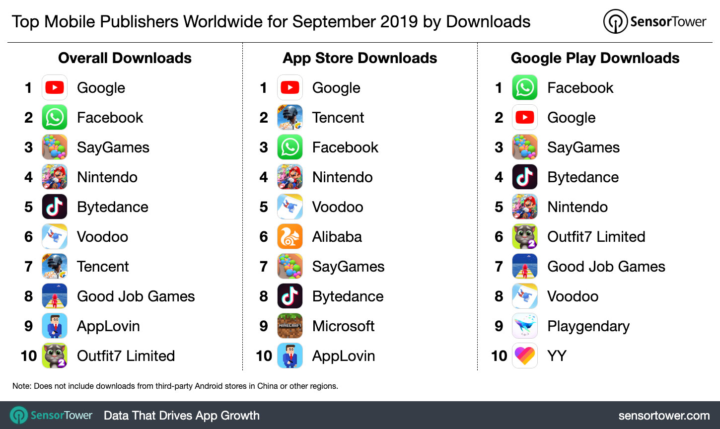 Top Mobile Publishers Worldwide for September 2019 by Downloads
