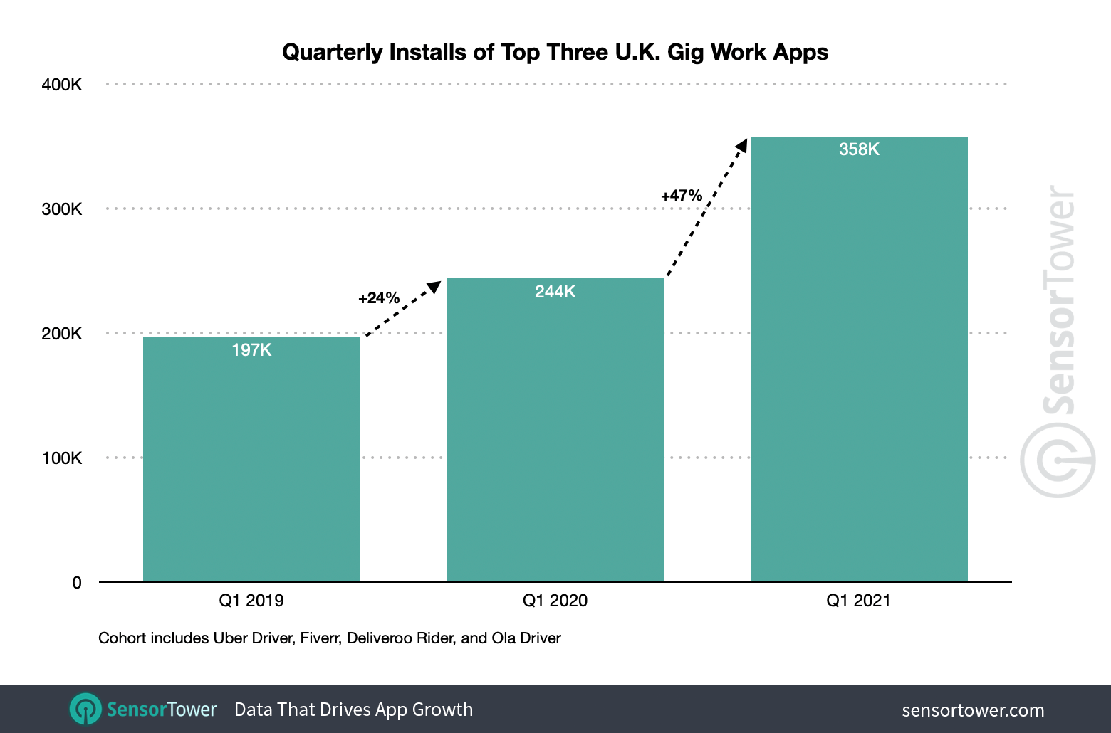 Adoption of the top gig work apps in the U.K. nearly doubled year-over-year in Q1 2021 when compared to the growth in Q1 2020.