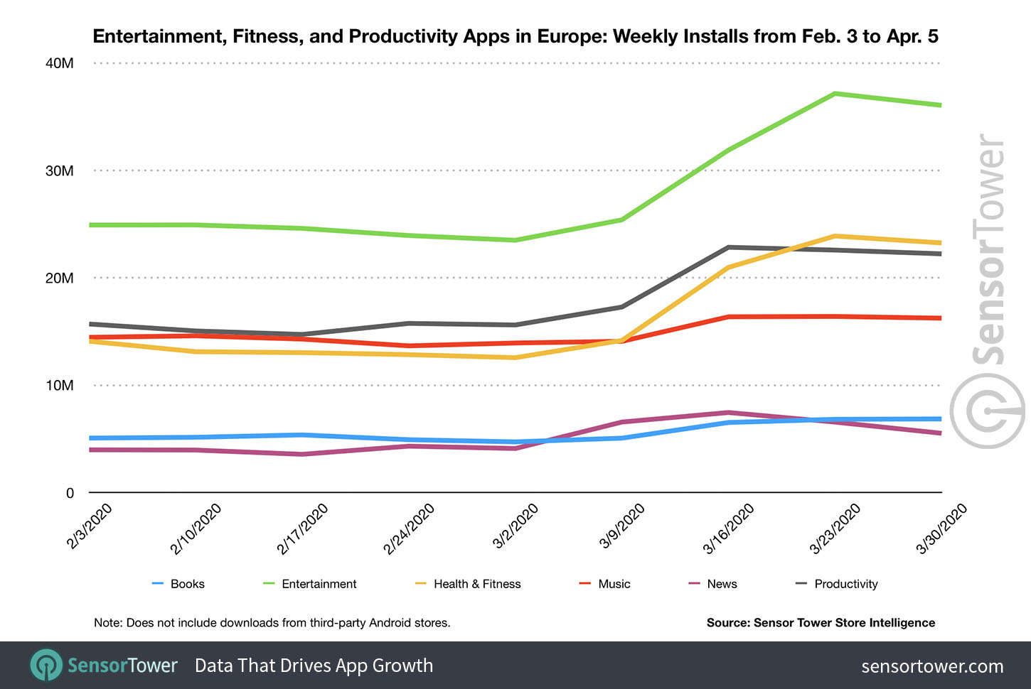 Weekly Entertainment and Productivity app category downloads in Europe from Feb 3 to April 5 2020
