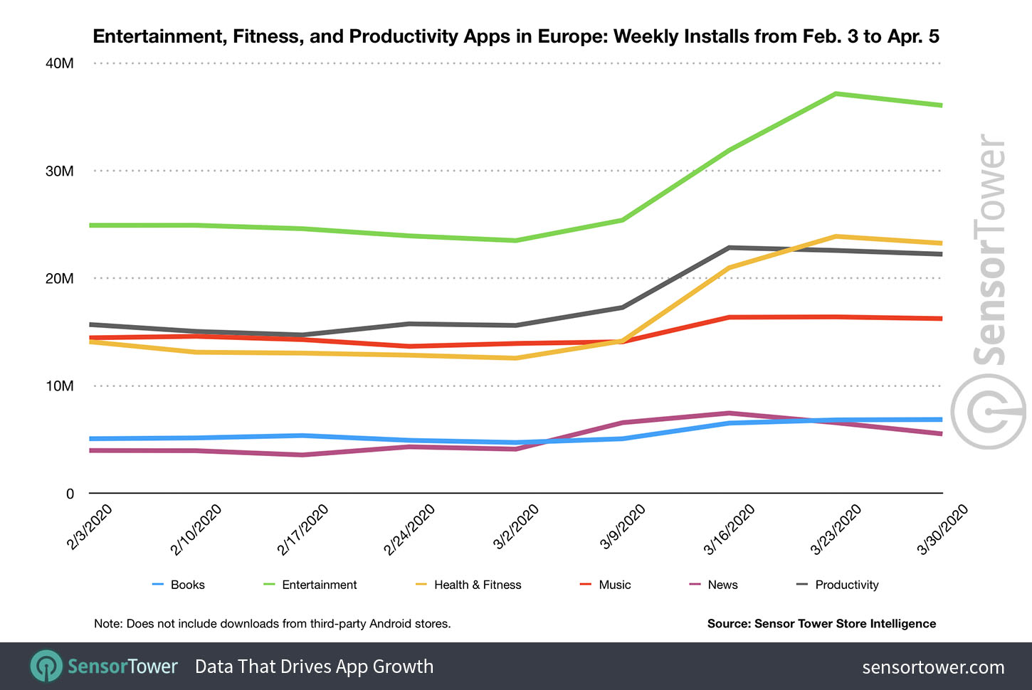 European Downloads of Business Apps Surged 132% to 706 Million in 2020