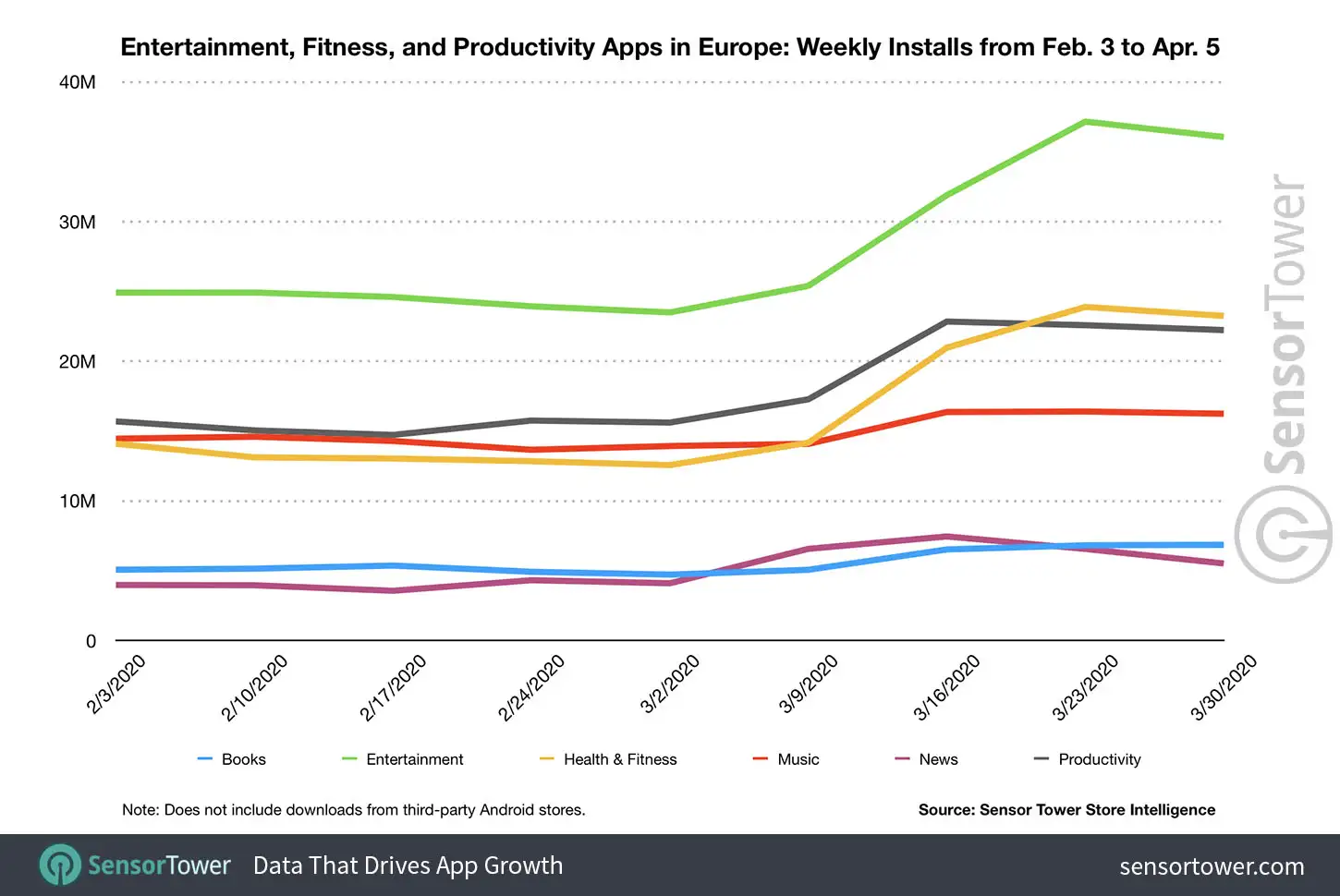 Weekly Entertainment and Productivity app category downloads in Europe from Feb 3 to April 5 2020