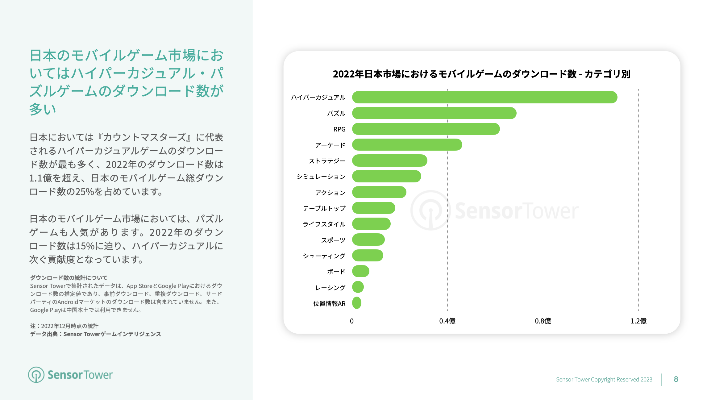 State of Mobile Games in JP 2022 Report(pg8)