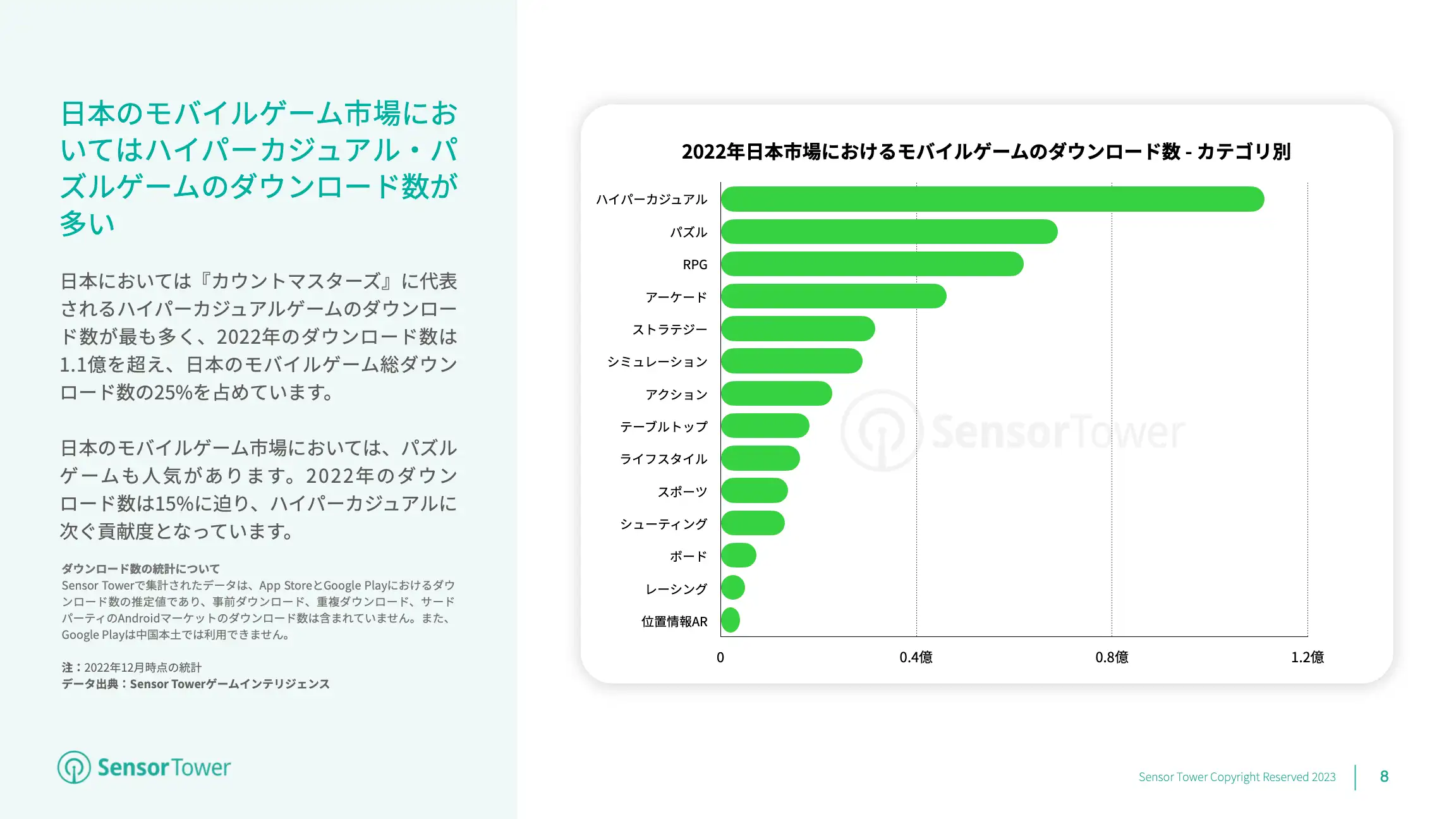 State of Mobile Games in JP 2022 Report(pg8)