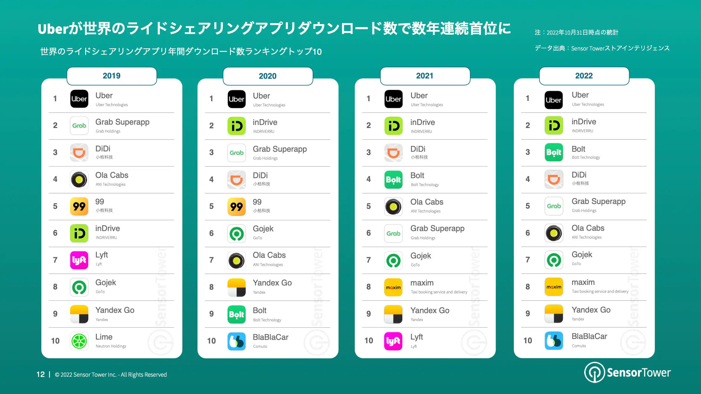 -JP- State of Travel Apps 2022 Report(pg12)