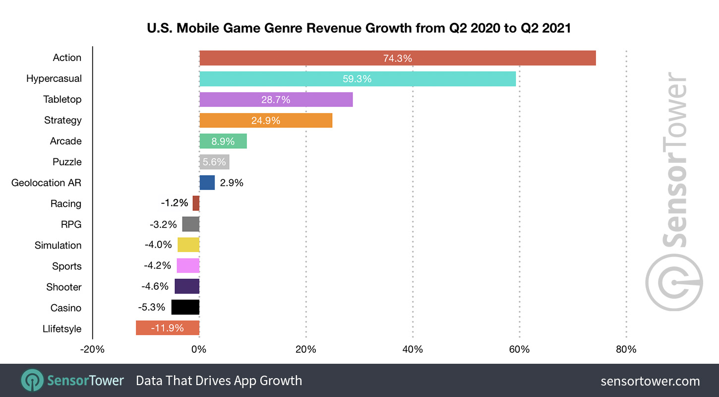U.S. Mobile Game Genre Revenue Growth from Q2 2020 to Q2 2021
